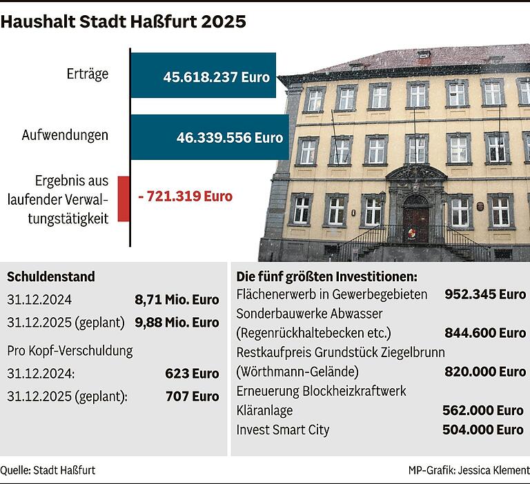 Die Einnahmen sind gut, aber die Schulden steigen: Haßfurter Stadtrat beschließt einstimmig den Haushalt für 2025