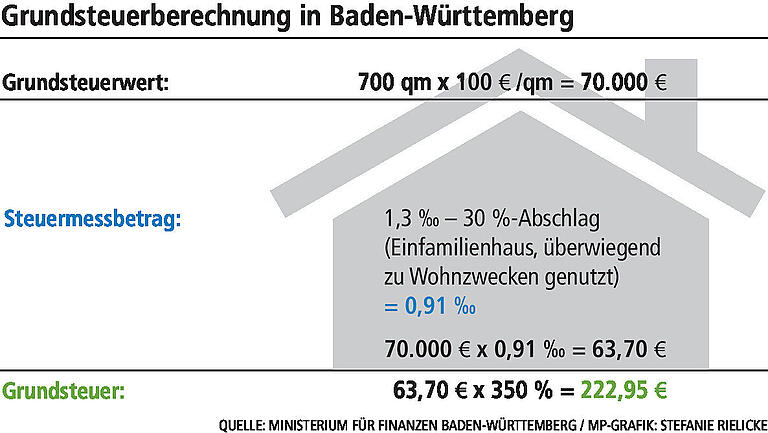 Grundsteuer wird reformiert: Ab 1. Juli müssen alle Eigentümer eine Erklärung abgeben