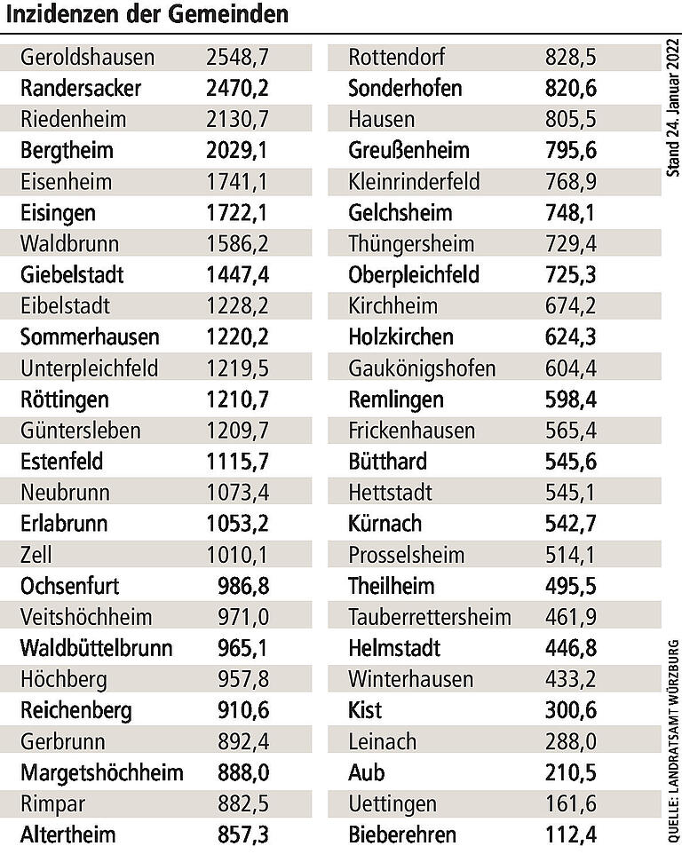 Corona im Landkreis Würzburg: Vier Gemeinden mit Inzidenz über 2000