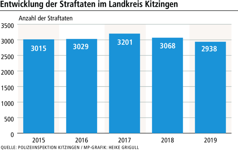 Kitzinger Kriminalitätsstatistik: In Martinsheim ist es am sichersten