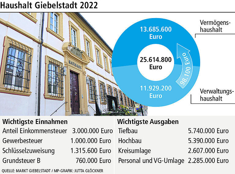 Haushalt Giebelstadt: Gehen die schuldenfreien Jahre bald zu Ende?