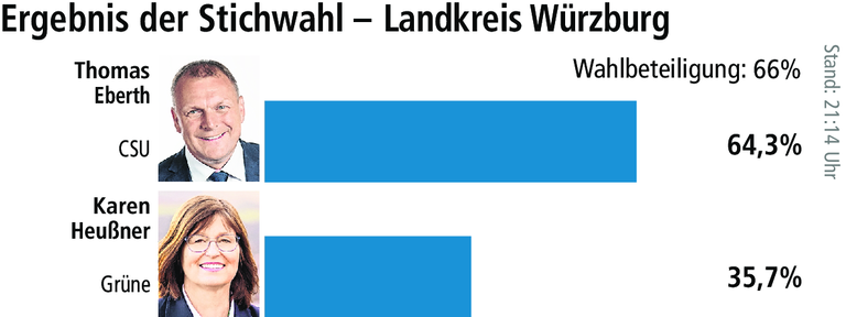 Stichwahl: Thomas Eberth wird neuer Würzburger Landrat