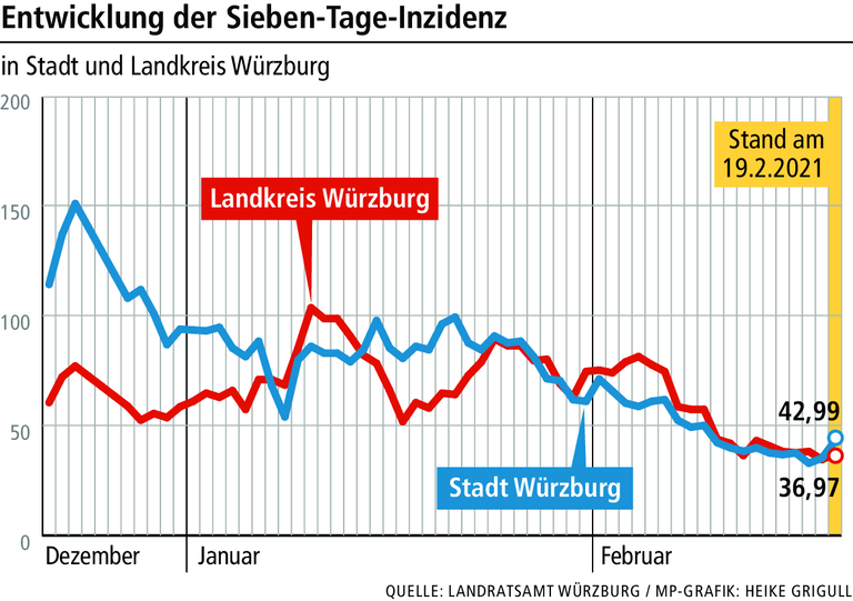 Warum es in Würzburg jetzt keine lokalen Corona-Lockerungen gibt