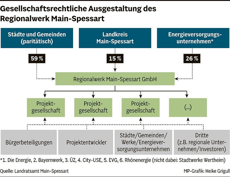 Flächen nicht an externe Investoren verlieren: Alle wichtigen Fragen und Antworten zum neuen Regionalwerk Main-Spessart Flächen nicht an externe Investoren verlieren: Alle wichtigen Fragen und Antworten zum neuen Regionalwerk Main-Spessart
