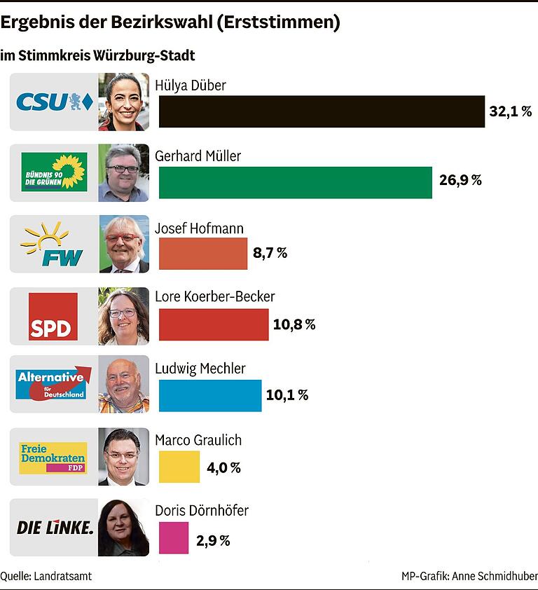 Bezirkswahl 2023 in der Region Würzburg: CSU holt in Stadt und Landkreis Würzburg das Direktmandat