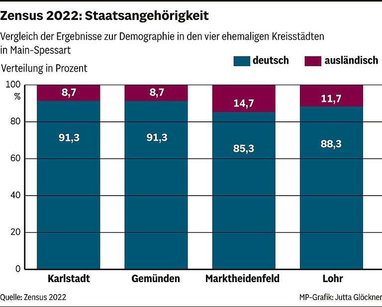 Karlstadt, Gemünden, Marktheidenfeld und Lohr im Zensus-Vergleich: Wo leben die meisten und wo die ältesten Menschen? Karlstadt, Gemünden, Marktheidenfeld und Lohr im Zensus-Vergleich: Wo leben die meisten und wo die ältesten Menschen?
