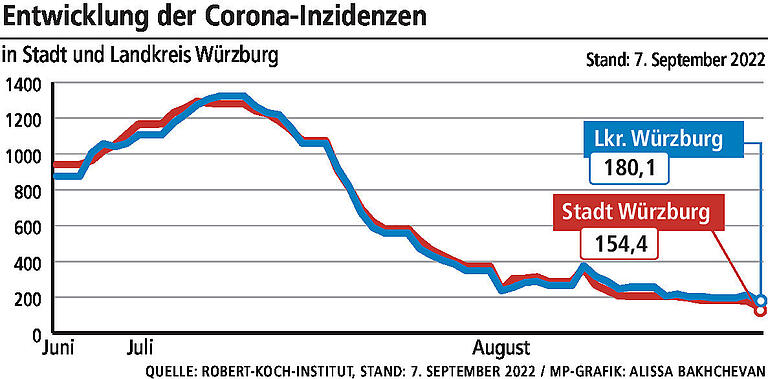 Corona im Landkreis Würzburg: Hohe Inzidenz im Taubertal