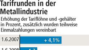 Erleichterung in der Metallindustrie