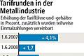 Erleichterung in der Metallindustrie