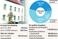 Wonfurt investiert mehr als fünf Millionen Euro