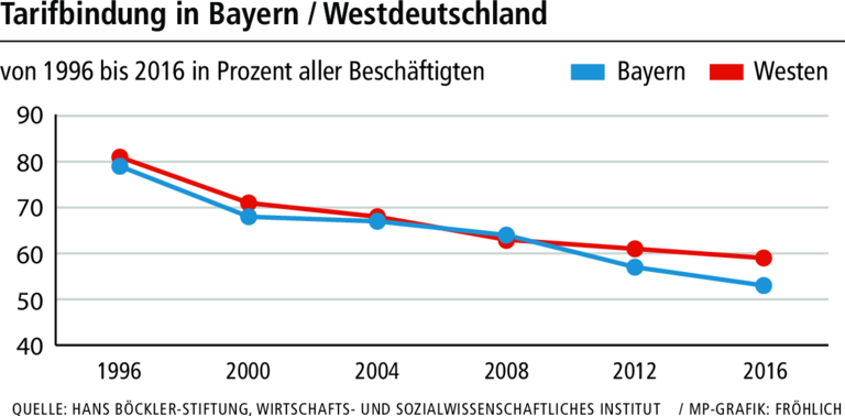 Warum Unterfranken für weniger Geld mehr arbeiten müssen Warum Unterfranken für weniger Geld mehr arbeiten müssen
