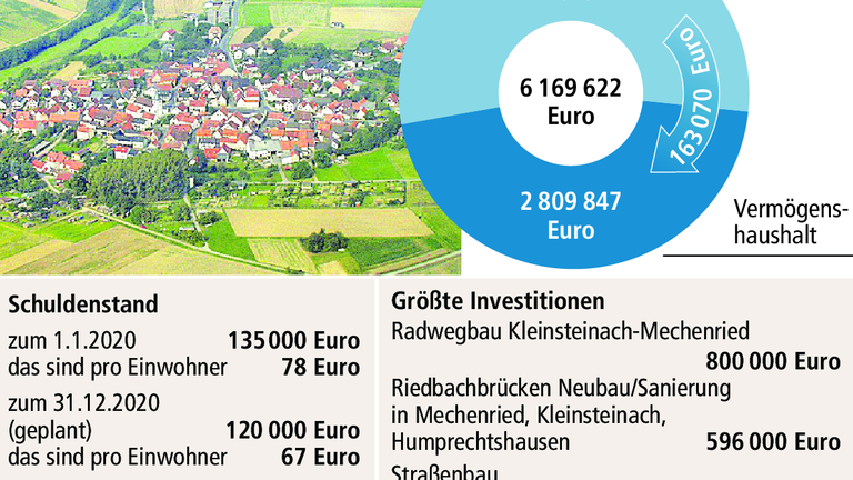 Riedbach kommt dank Rücklagen ohne neue Darlehen aus Riedbach kommt dank Rücklagen ohne neue Darlehen aus
