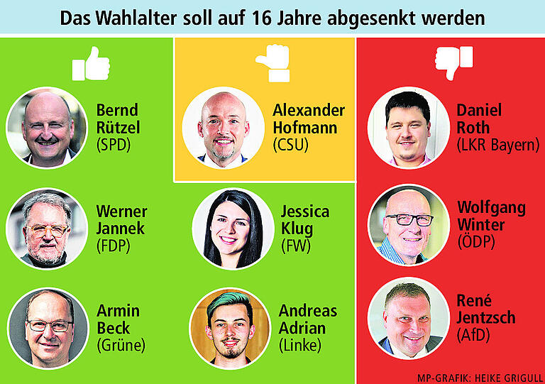 Fragen an die MSP-Kandidaten: Soll das Wahlalter auf 16 sinken? Fragen an die MSP-Kandidaten: Soll das Wahlalter auf 16 sinken?