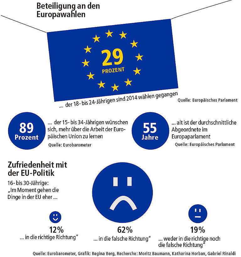 Kurz vor der Wahl: So schauen junge Unterfranken auf Europa Kurz vor der Wahl: So schauen junge Unterfranken auf Europa