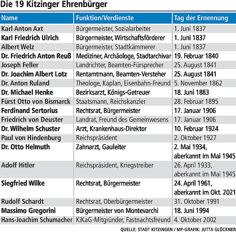 Eine Frage der Ehre: Hat Kitzingen ein Problem mit seinen Ehrenbürgern? Eine Frage der Ehre: Hat Kitzingen ein Problem mit seinen Ehrenbürgern?