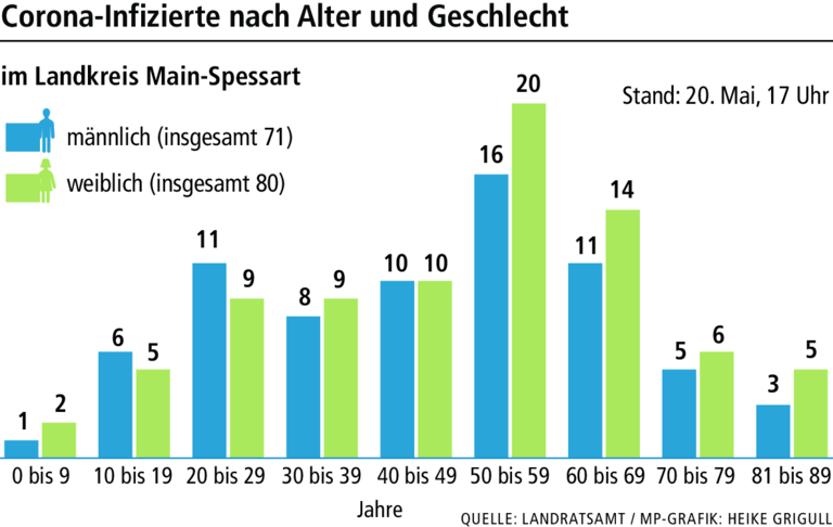 Wer sich in Main-Spessart bislang mit Corona infiziert hat