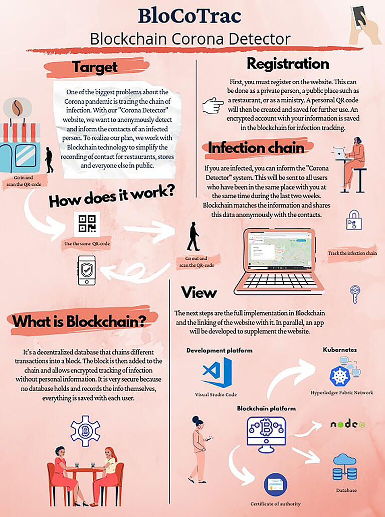 Die Grafik zeigt das Konzept zur Nutzung der Blockchain-Technologie für dieNachverfolgung von Infektionsketten auf Die Grafik zeigt das Konzept zur Nutzung der Blockchain-Technologie für dieNachverfolgung von Infektionsketten auf
