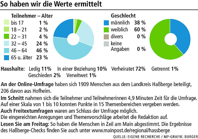 Der Haßberge-Check: Warum Hofheim bei Familien durchfällt