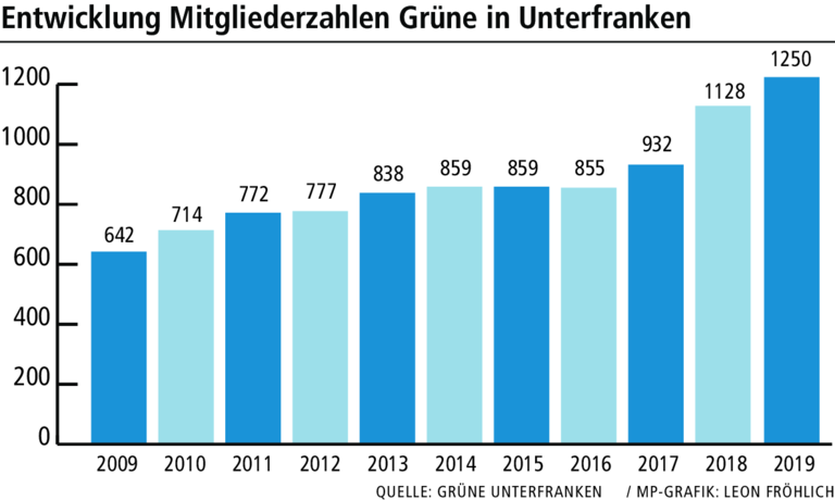 Grüne: Beitrittswelle auch in Unterfranken Grüne: Beitrittswelle auch in Unterfranken
