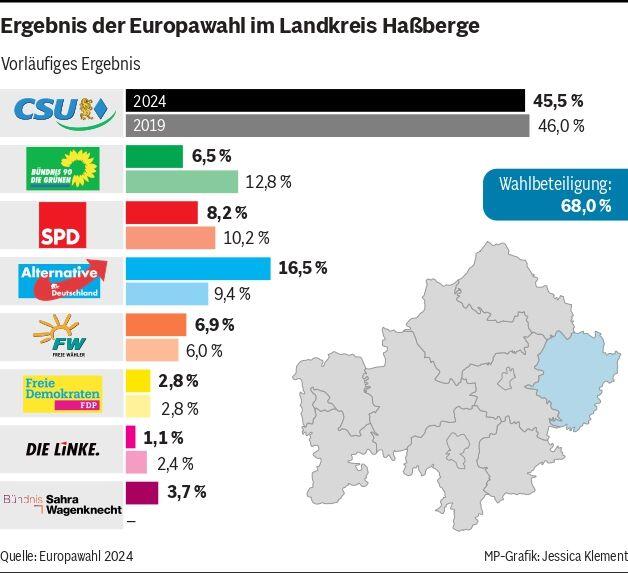 Übersicht: Alle Ergebnisse zur Europawahl 2024 aus Unterfranken Übersicht: Alle Ergebnisse zur Europawahl 2024 aus Unterfranken