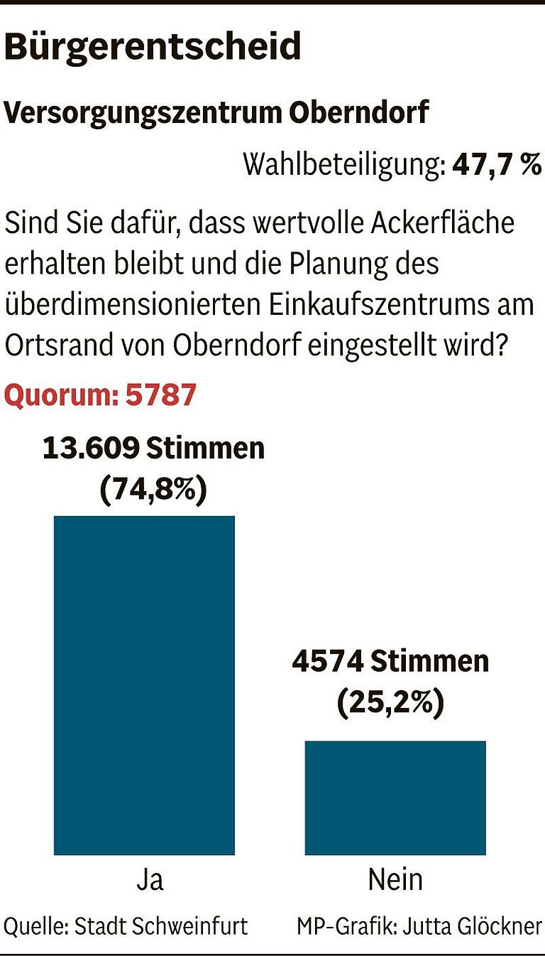 Klare Mehrheit gegen Einkaufszentrum in Oberndorf: Investor lässt nach Bürgerentscheid sein Vorhaben fallen