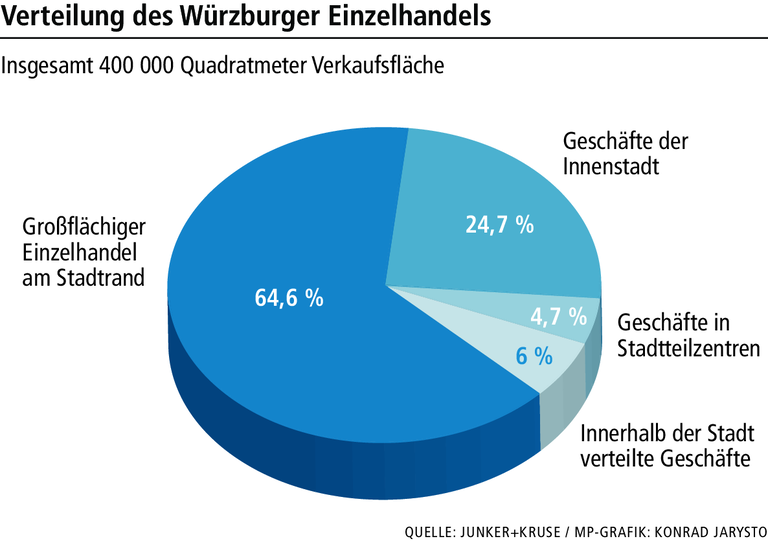 Einkaufen in der Stadt: Wie steht der Würzburger Einzelhandel da?