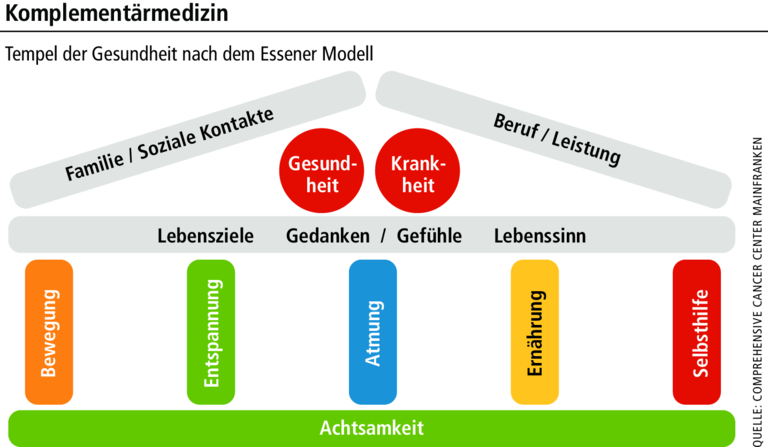 Kampf gegen Krebs: Wie die guten Kräfte der Begleitmedizin wirken