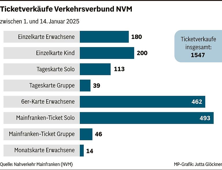 Tickets und Tarife im neuen NVM: So gestaltet sich der Nahverkehr in Mainfranken Tickets und Tarife im neuen NVM: So gestaltet sich der Nahverkehr in Mainfranken