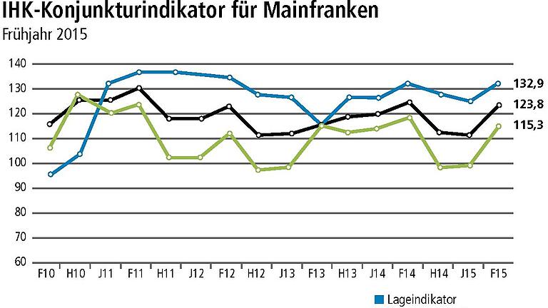 Schwacher Euro befeuert Mainfrankens Exporte