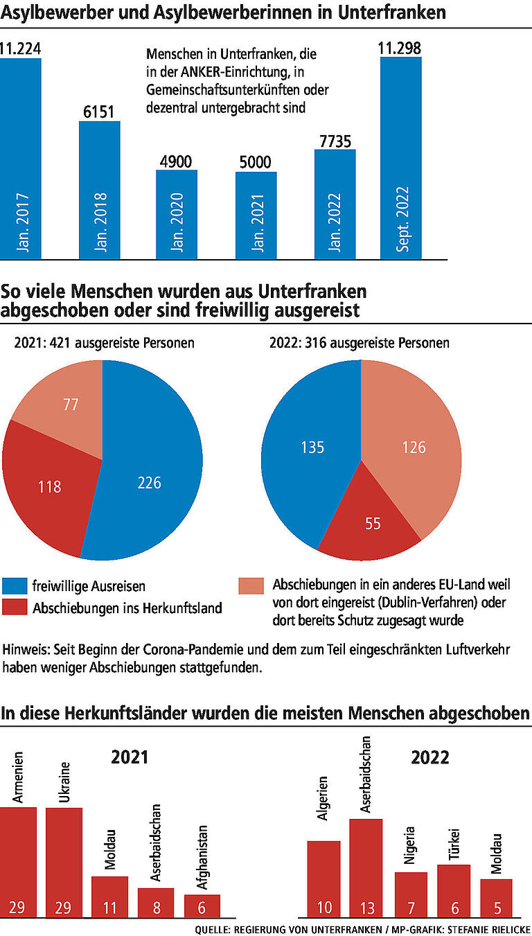 Abschiebepraxis in Bayern: Würzburger Rechtsanwälte erklären, warum es häufig gut Integrierte trifft Abschiebepraxis in Bayern: Würzburger Rechtsanwälte erklären, warum es häufig gut Integrierte trifft