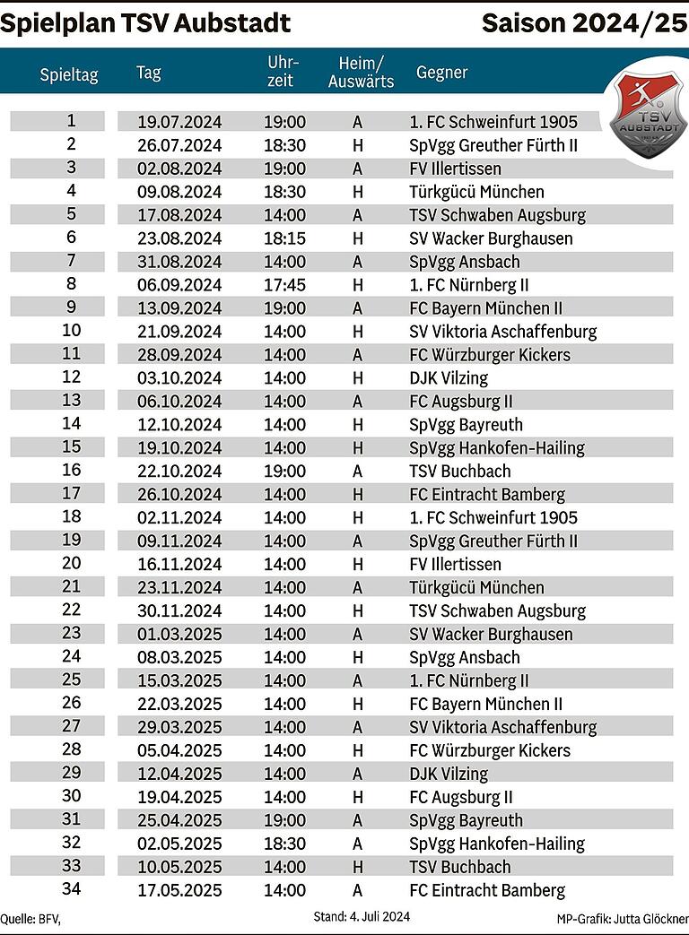 Was können die Teams aus der Region? So sehen die Main-Post-Experten die neue Saison in der Regionalliga Bayern