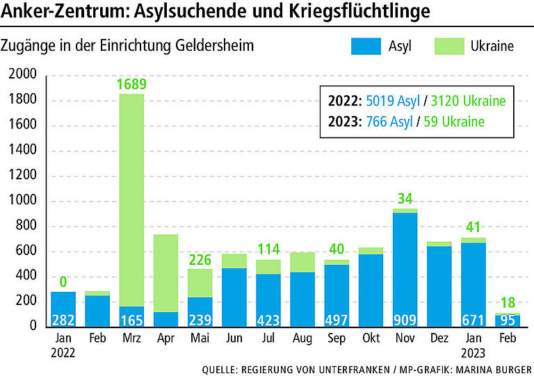 Geflüchtete in Unterfranken: Wie Städte und Gemeinden bei der Unterbringung an ihre Grenzen stoßen