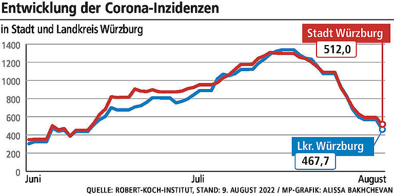 Sommerwelle überwunden: Die Corona-Fallzahlen in Stadt und Landkreis Würzburg sinken rasant Sommerwelle überwunden: Die Corona-Fallzahlen in Stadt und Landkreis Würzburg sinken rasant