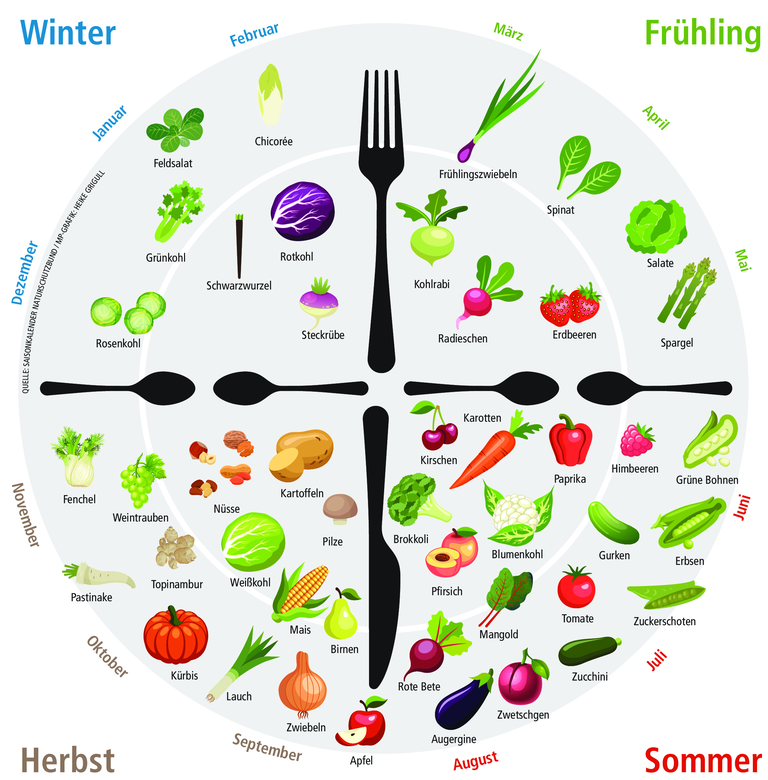 Regional und saisonal: So geht klimafreundliche Ernährung Regional und saisonal: So geht klimafreundliche Ernährung