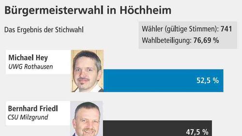 Knappe Mehrheit für Michael Hey