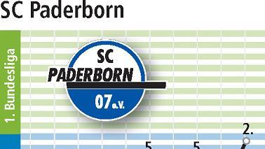 Die Mondlandung des SC Paderborn