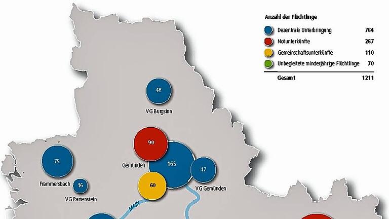 Auf den ganzen Landkreis verteilt: Über 1200 Flüchtlinge leben derzeit in Main-Spessart – Tendenz steigend. Auf den ganzen Landkreis verteilt: Über 1200 Flüchtlinge leben derzeit in Main-Spessart – Tendenz steigend.