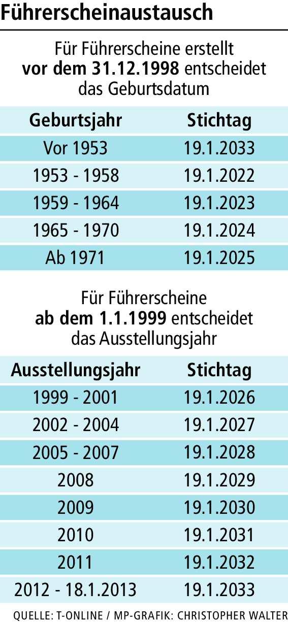 Wieso wir demnächst unseren Führerschein umtauschen müssen