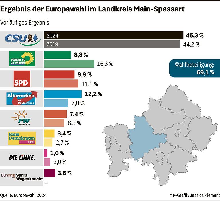 Europawahl 2024 im Landkreis Main-Spessart: CSU holt 45,3 Prozent, die AfD liegt auf Platz zwei Europawahl 2024 im Landkreis Main-Spessart: CSU holt 45,3 Prozent, die AfD liegt auf Platz zwei