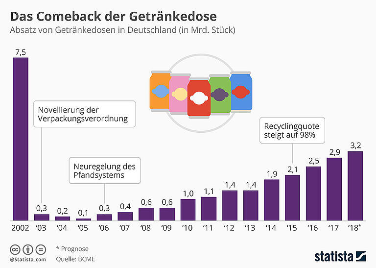 Seit im Jahr 2006 die Pfandpflicht eingeführt wurde, steigt der Absatz von Getränkedosen kontinuierlich. Zuvor gab es kein einheitliches Pfandsystem.