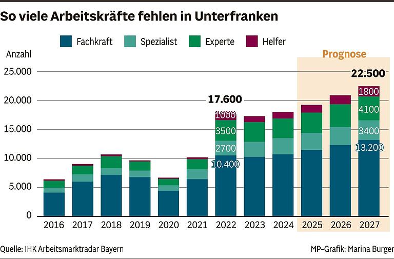 Aktuelle IHK-Prognose warnt: Mehr als 22.000 Fachkräfte in Unterfranken fehlen bis 2027 in allen Branchen