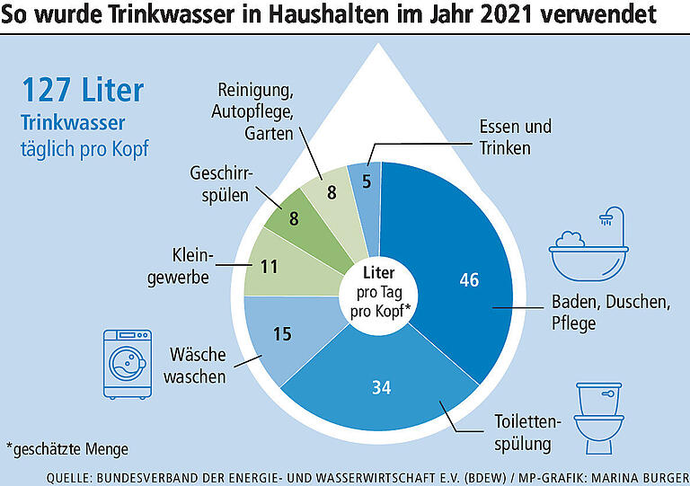 Immer mehr Menschen gönnen sich einen eigenen Pool: Wie viel Wasser in die Schwimmbecken passt