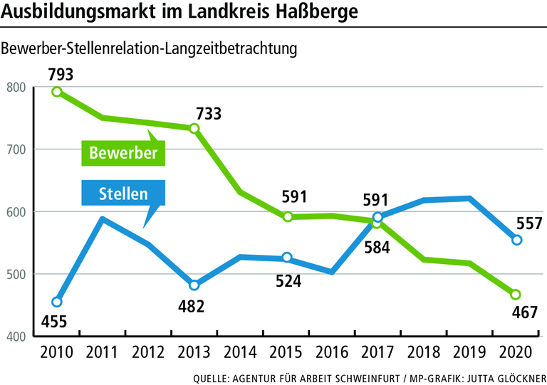 Haßbergkreis: Jugendliche bei der Ausbildung im 'Orientierungslockdown'? Haßbergkreis: Jugendliche bei der Ausbildung im 'Orientierungslockdown'?
