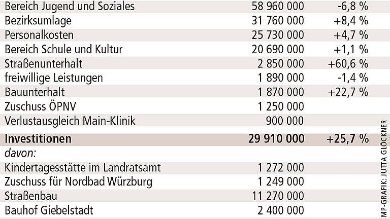 Eckpunkte im Haushaltsplan des Landkreises Würzburg.