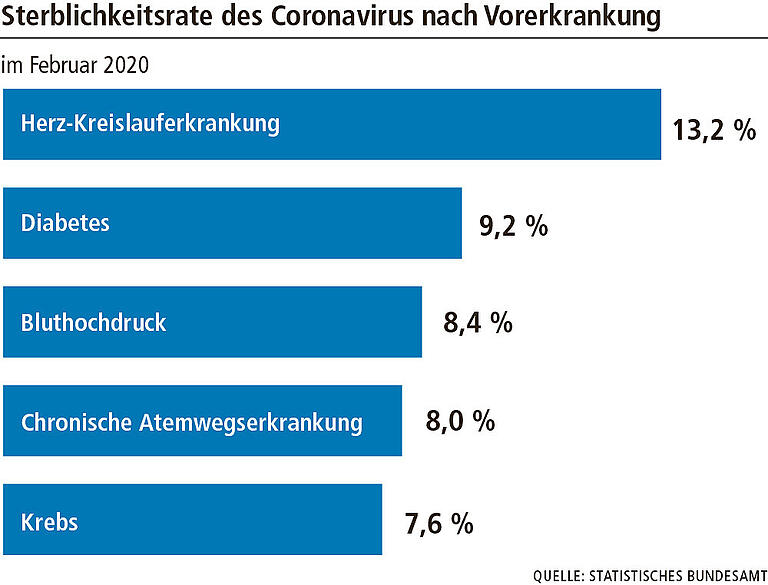 Sterblichkeitsrate durch das Coronavirus nach Vorerkrankung in China