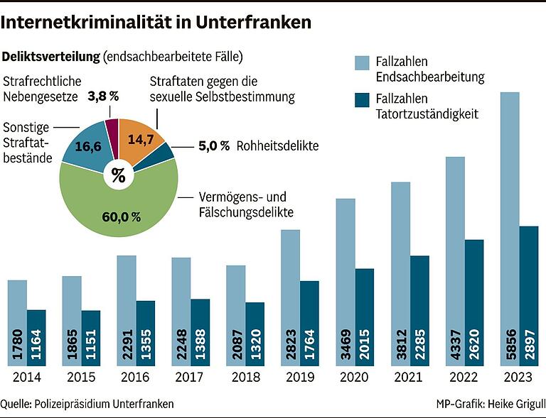 Wie sicher ist Unterfranken? Polizei registriert mehr Gewaltkriminalität, Cybercrime und Drogendelikte