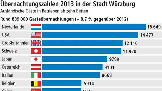 Ausflugsziel Würzburg: Beim Städtetourismus ganz vorne