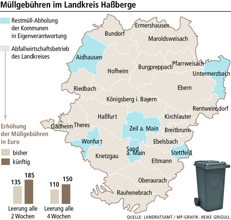 Warum die Müllgebühren im Landkreis Haßberge steigen
