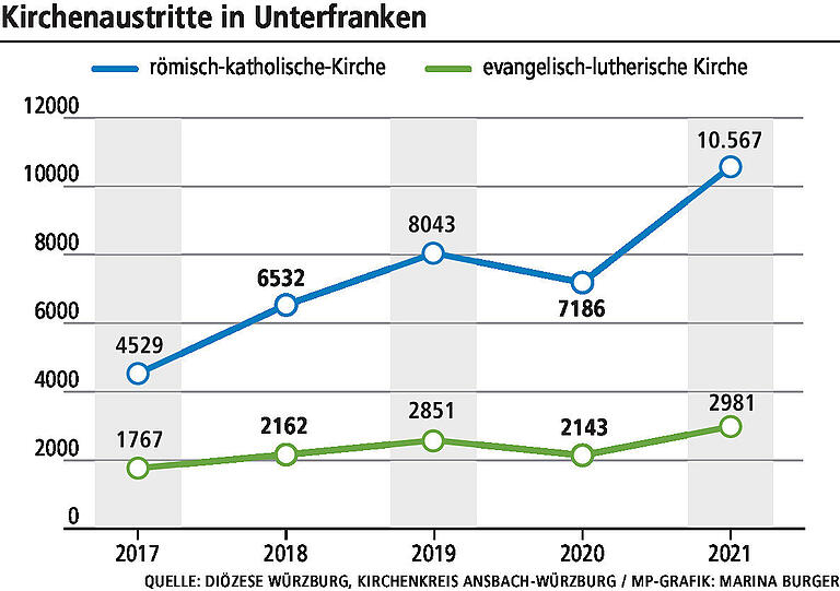 Evangelische Kirche: Zahl der Austritte steigt auch in Unterfranken Evangelische Kirche: Zahl der Austritte steigt auch in Unterfranken