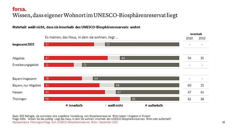 Neue Forsa-Studie: Rhöner mit positiver Einstellung, aber Wissenslücken beim Thema Biosphärenreservat